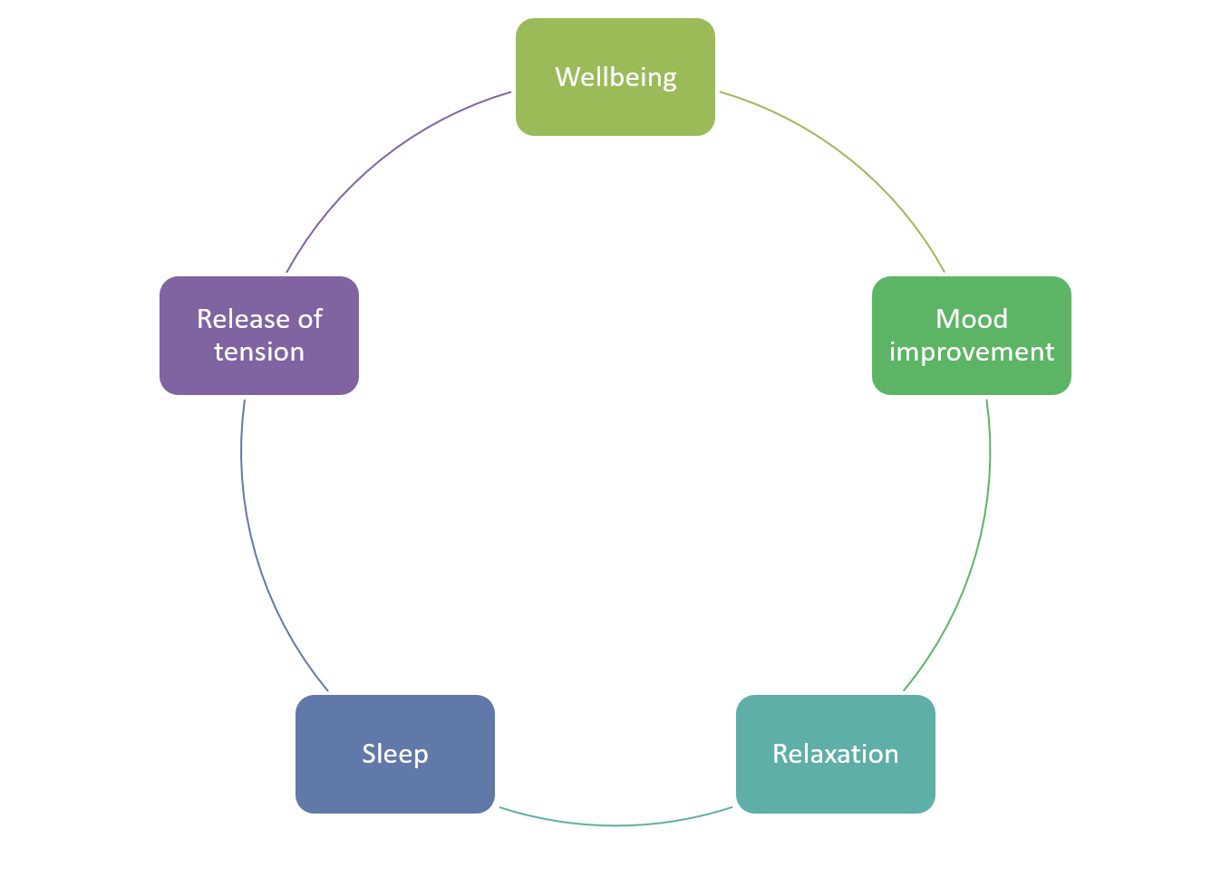 Benefits of reflexology